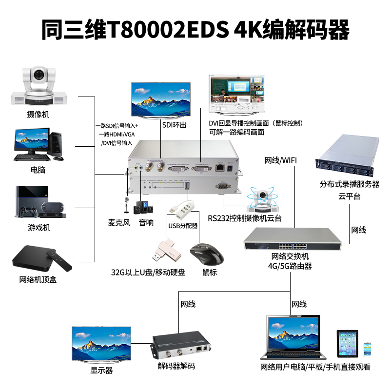 T80002EDS H.265編解器連接圖